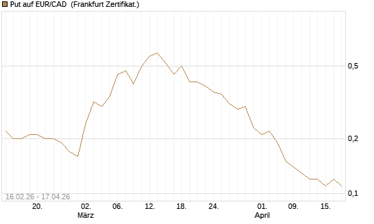 Put auf EUR/CAD [DZ BANK AG] Chart