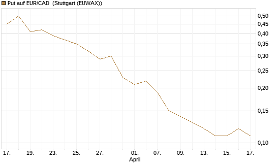 Put auf EUR/CAD [DZ BANK AG] Chart