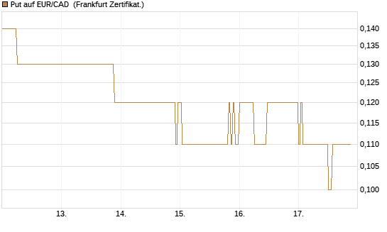 Put auf EUR/CAD [DZ BANK AG] Chart