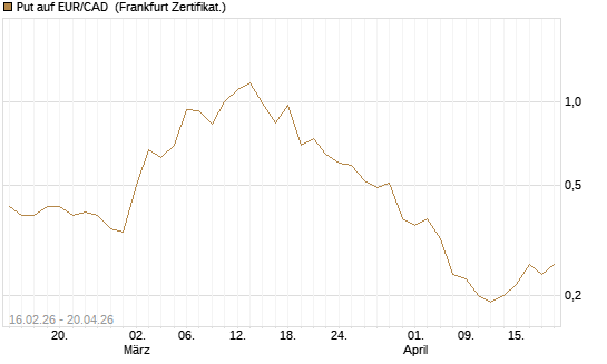 Put auf EUR/CAD [DZ BANK AG] Chart