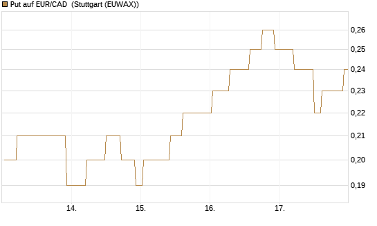 Put auf EUR/CAD [DZ BANK AG] Chart