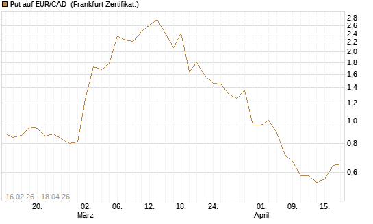 Put auf EUR/CAD [DZ BANK AG] Chart