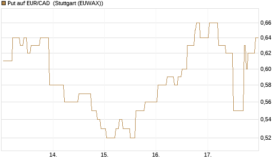 Put auf EUR/CAD [DZ BANK AG] Chart