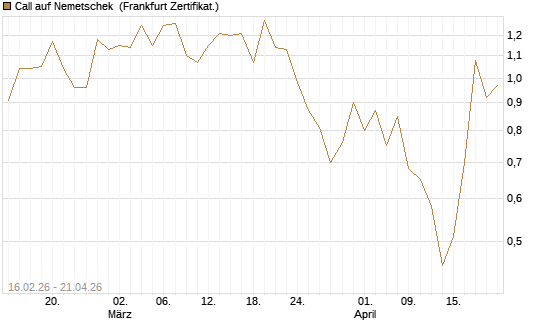 Call auf Nemetschek [DZ BANK AG] Chart