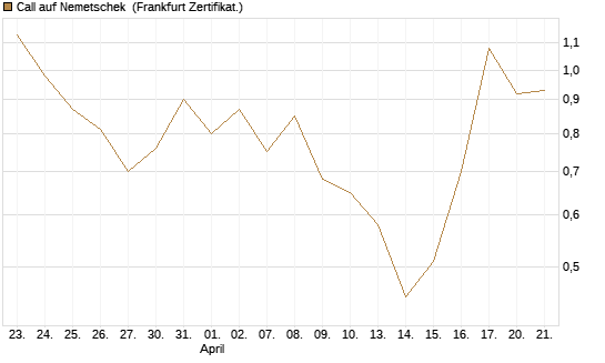 Call auf Nemetschek [DZ BANK AG] Chart