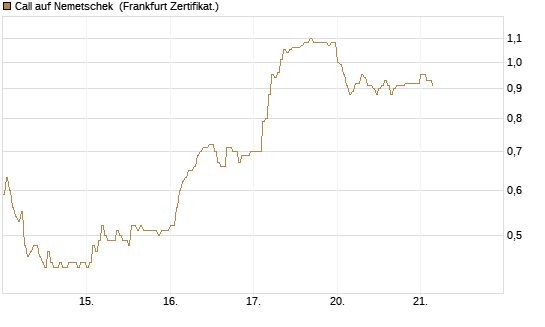 Call auf Nemetschek [DZ BANK AG] Chart