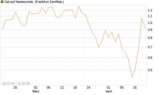 Call auf Nemetschek [DZ BANK AG] Chart