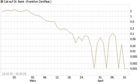 Call auf Dt. Bank [DZ BANK AG] Chart