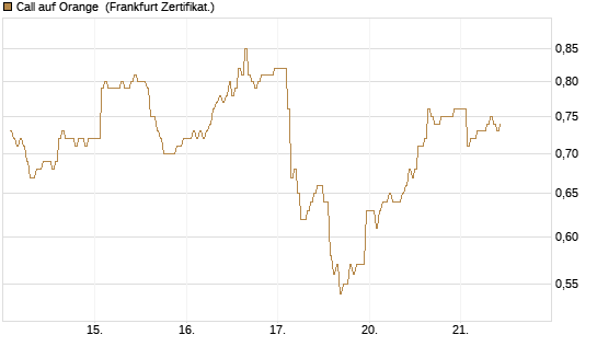 Call auf Orange [DZ BANK AG] Chart