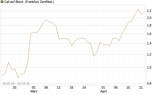 Call auf Block [DZ BANK AG] Chart