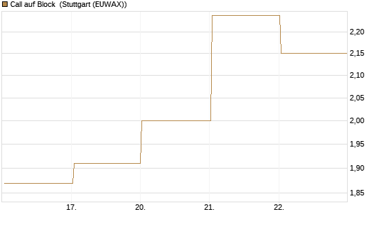 Call auf Block [DZ BANK AG] Chart