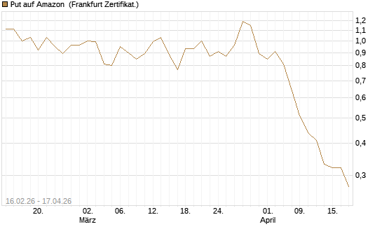 Put auf Amazon [DZ BANK AG] Chart