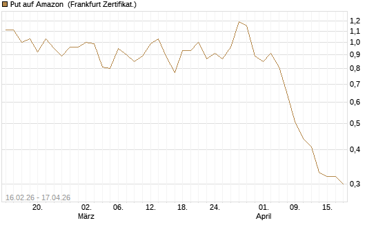 Put auf Amazon [DZ BANK AG] Chart