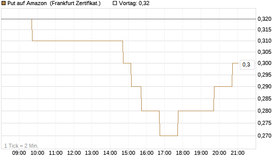 Put auf Amazon [DZ BANK AG] Chart