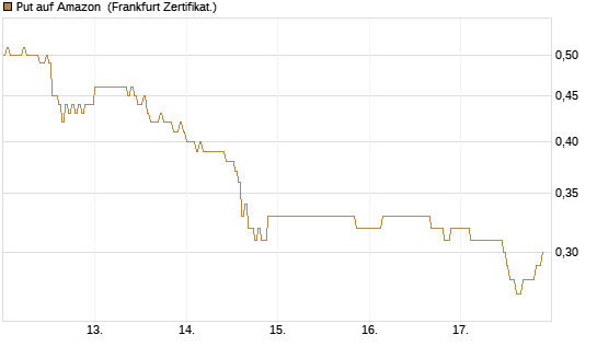 Put auf Amazon [DZ BANK AG] Chart
