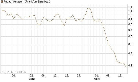 Put auf Amazon [DZ BANK AG] Chart