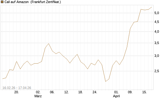 Call auf Amazon [DZ BANK AG] Chart