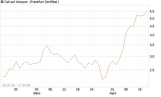 Call auf Amazon [DZ BANK AG] Chart