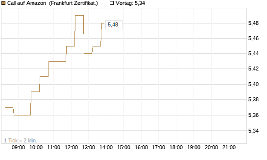 Call auf Amazon [DZ BANK AG] Chart