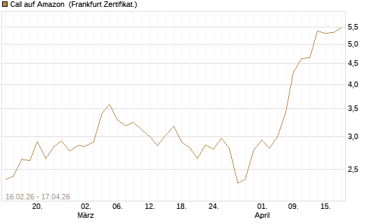 Call auf Amazon [DZ BANK AG] Chart