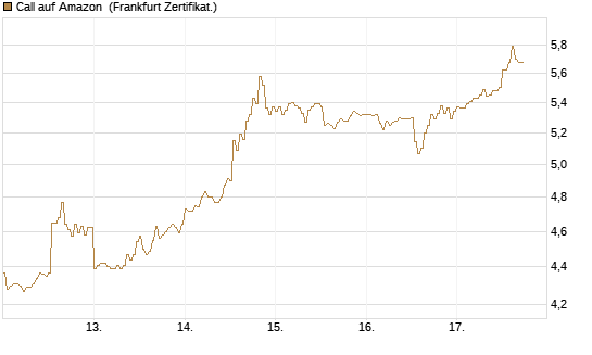 Call auf Amazon [DZ BANK AG] Chart
