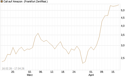 Call auf Amazon [DZ BANK AG] Chart