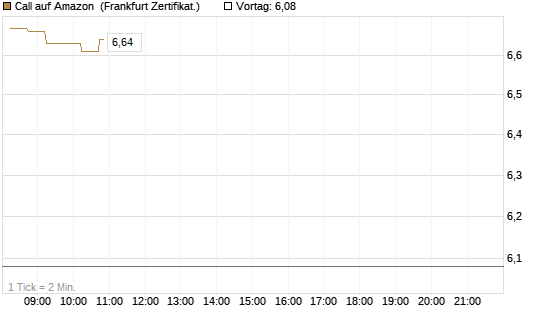 Call auf Amazon [DZ BANK AG] Chart
