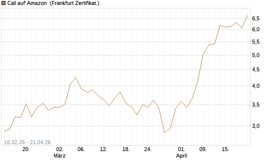 Call auf Amazon [DZ BANK AG] Chart