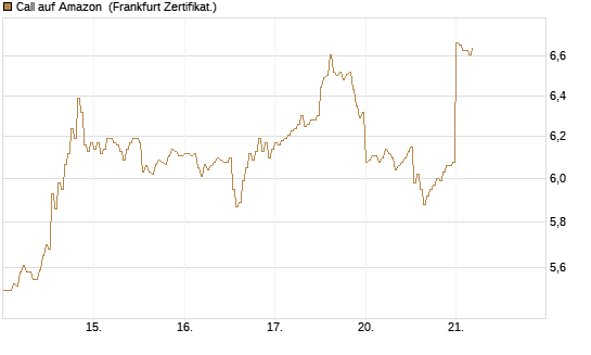 Call auf Amazon [DZ BANK AG] Chart