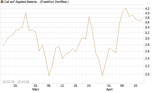 Call auf Applied Materials [DZ BANK AG] Chart
