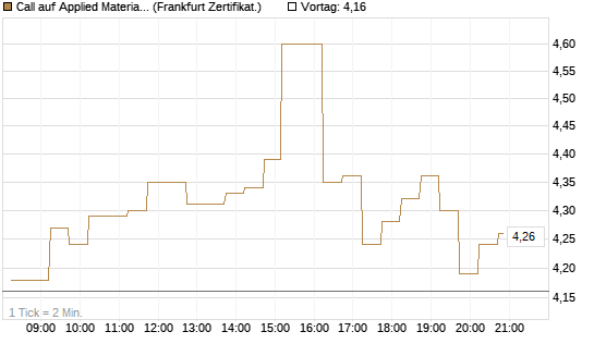 Call auf Applied Materials [DZ BANK AG] Chart