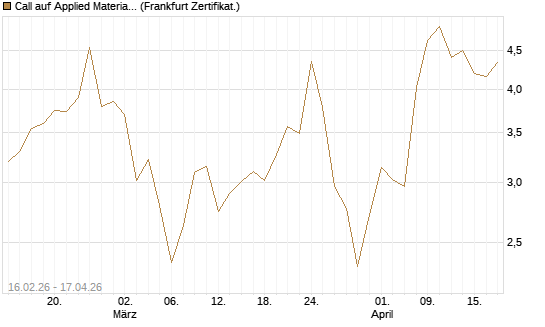 Call auf Applied Materials [DZ BANK AG] Chart