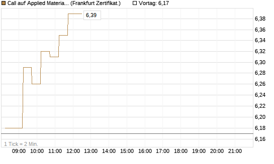 Call auf Applied Materials [DZ BANK AG] Chart
