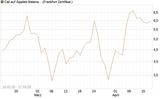 Call auf Applied Materials [DZ BANK AG] Chart