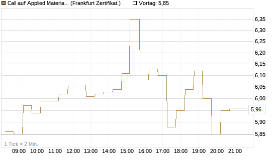 Call auf Applied Materials [DZ BANK AG] Chart