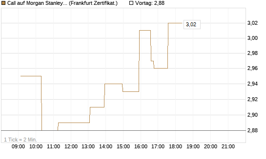 Call auf Morgan Stanley Bank [UBS AG (London)] Chart