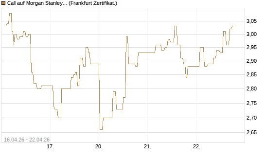 Call auf Morgan Stanley Bank [UBS AG (London)] Chart