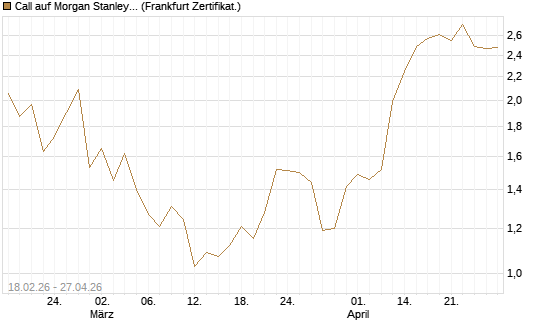 Call auf Morgan Stanley Bank [UBS AG (London)] Chart