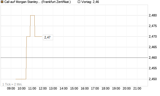 Call auf Morgan Stanley Bank [UBS AG (London)] Chart