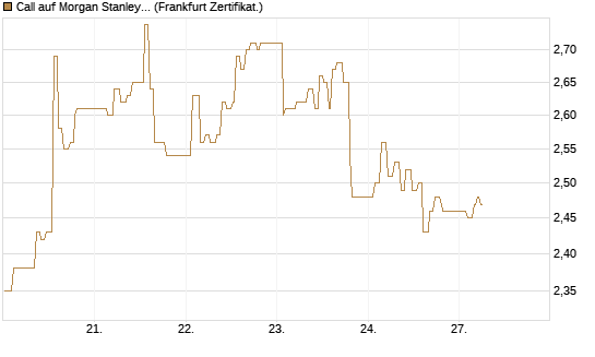 Call auf Morgan Stanley Bank [UBS AG (London)] Chart