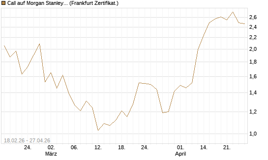 Call auf Morgan Stanley Bank [UBS AG (London)] Chart