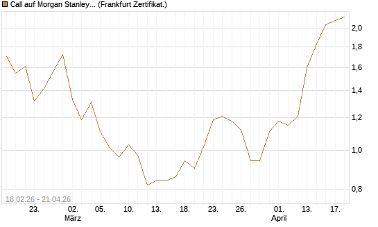 Call auf Morgan Stanley Bank [UBS AG (London)] Chart