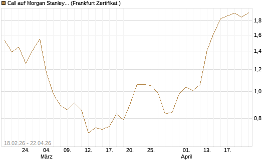 Call auf Morgan Stanley Bank [UBS AG (London)] Chart