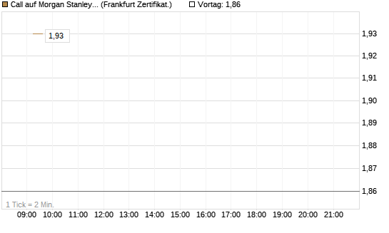 Call auf Morgan Stanley Bank [UBS AG (London)] Chart
