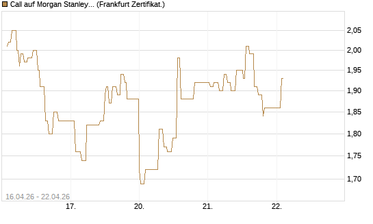 Call auf Morgan Stanley Bank [UBS AG (London)] Chart
