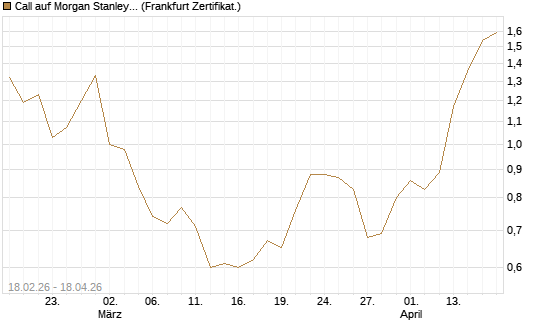 Call auf Morgan Stanley Bank [UBS AG (London)] Chart