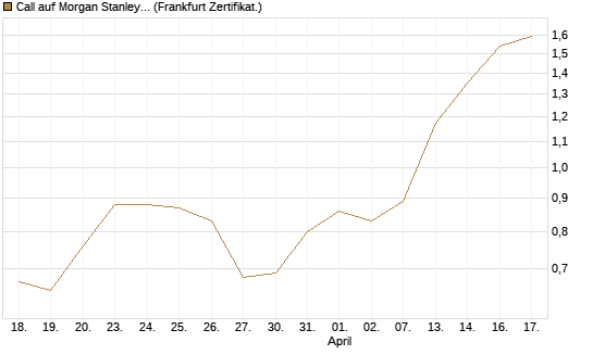Call auf Morgan Stanley Bank [UBS AG (London)] Chart