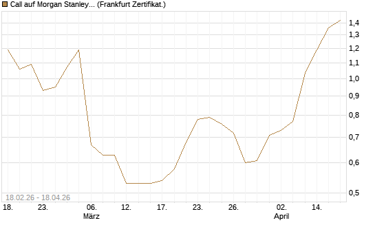 Call auf Morgan Stanley Bank [UBS AG (London)] Chart