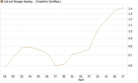 Call auf Morgan Stanley Bank [UBS AG (London)] Chart