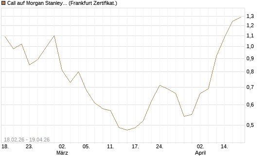Call auf Morgan Stanley Bank [UBS AG (London)] Chart
